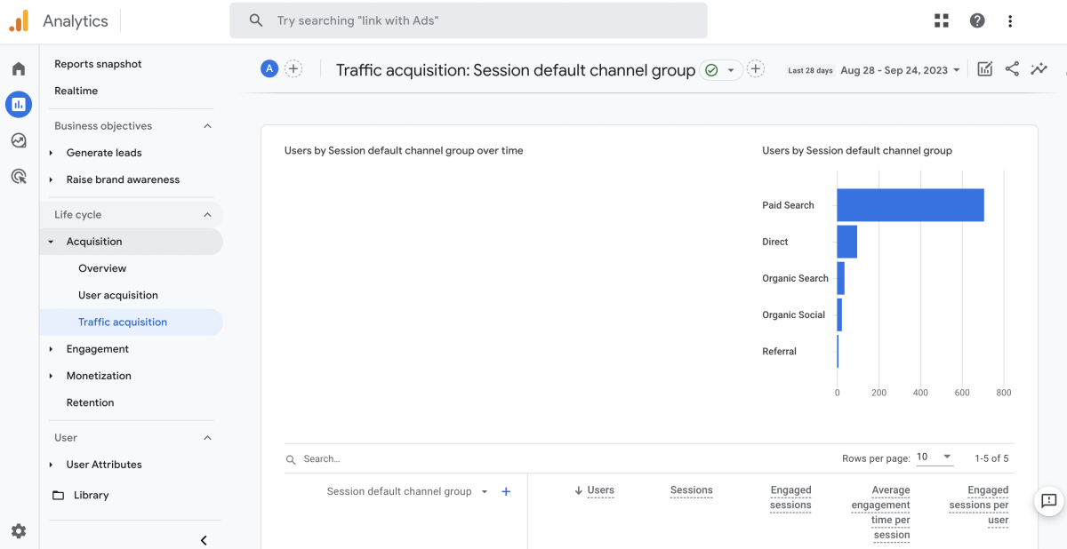 How to find the Traffic Acquisition Report in GA4